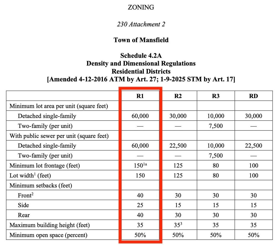 Land in Mansfield, Massachusetts, United States 4 - 18973877